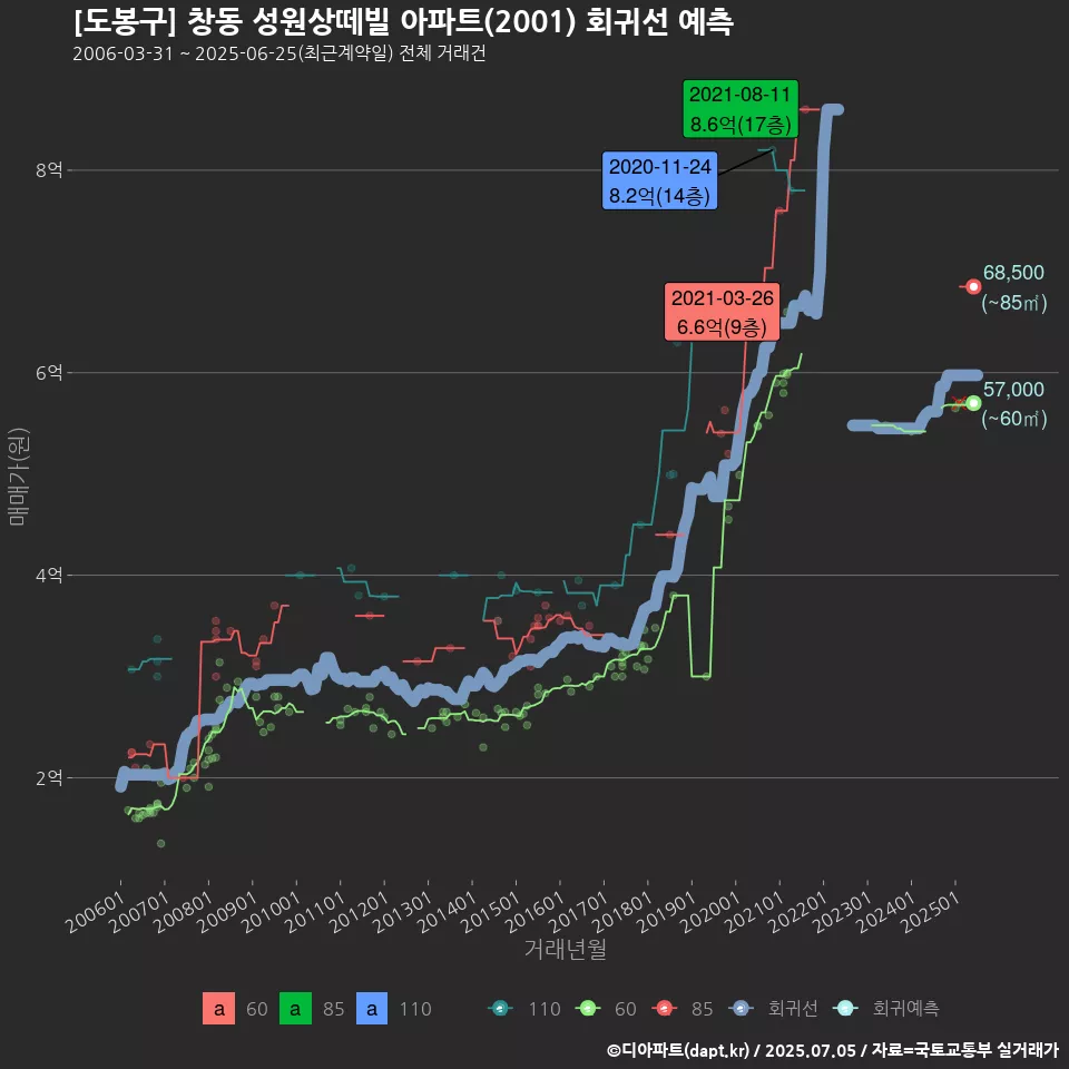 [도봉구] 창동 성원상떼빌 아파트(2001) 회귀선 예측