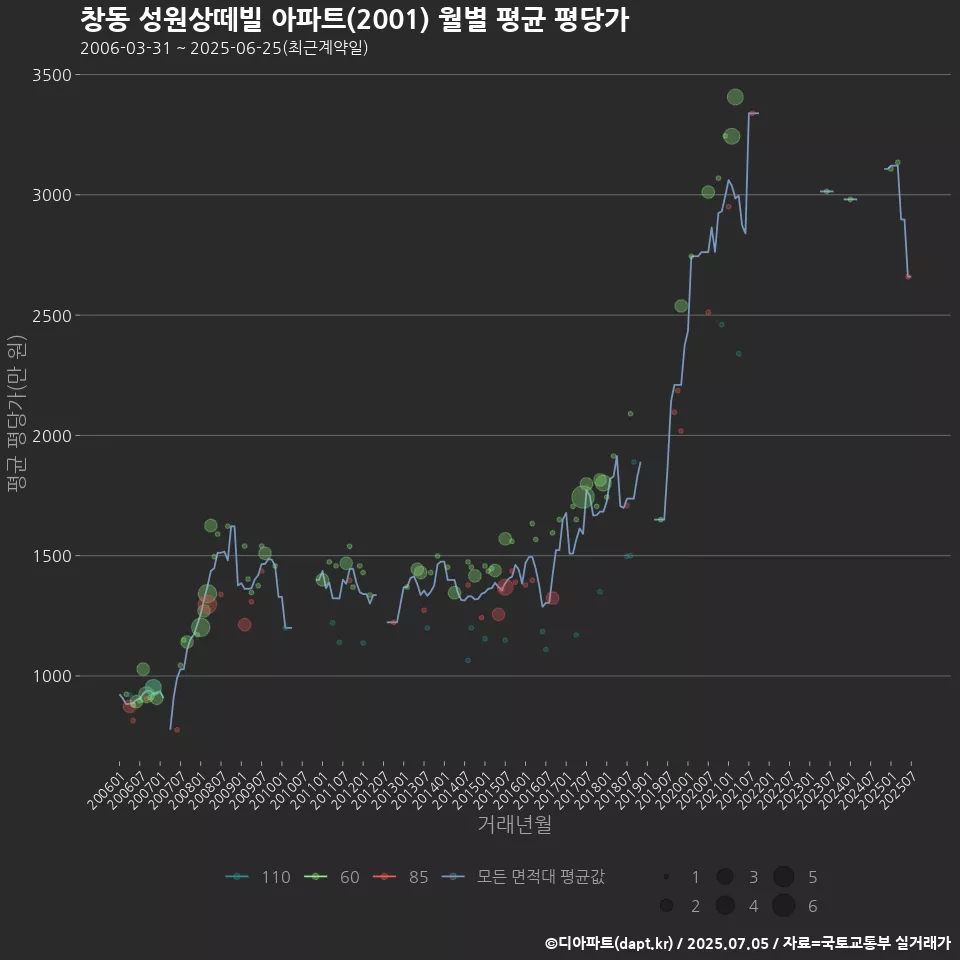 창동 성원상떼빌 아파트(2001) 월별 평균 평당가