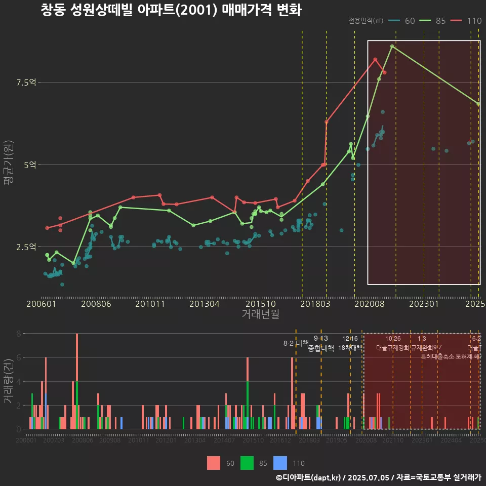 창동 성원상떼빌 아파트(2001) 매매가격 변화