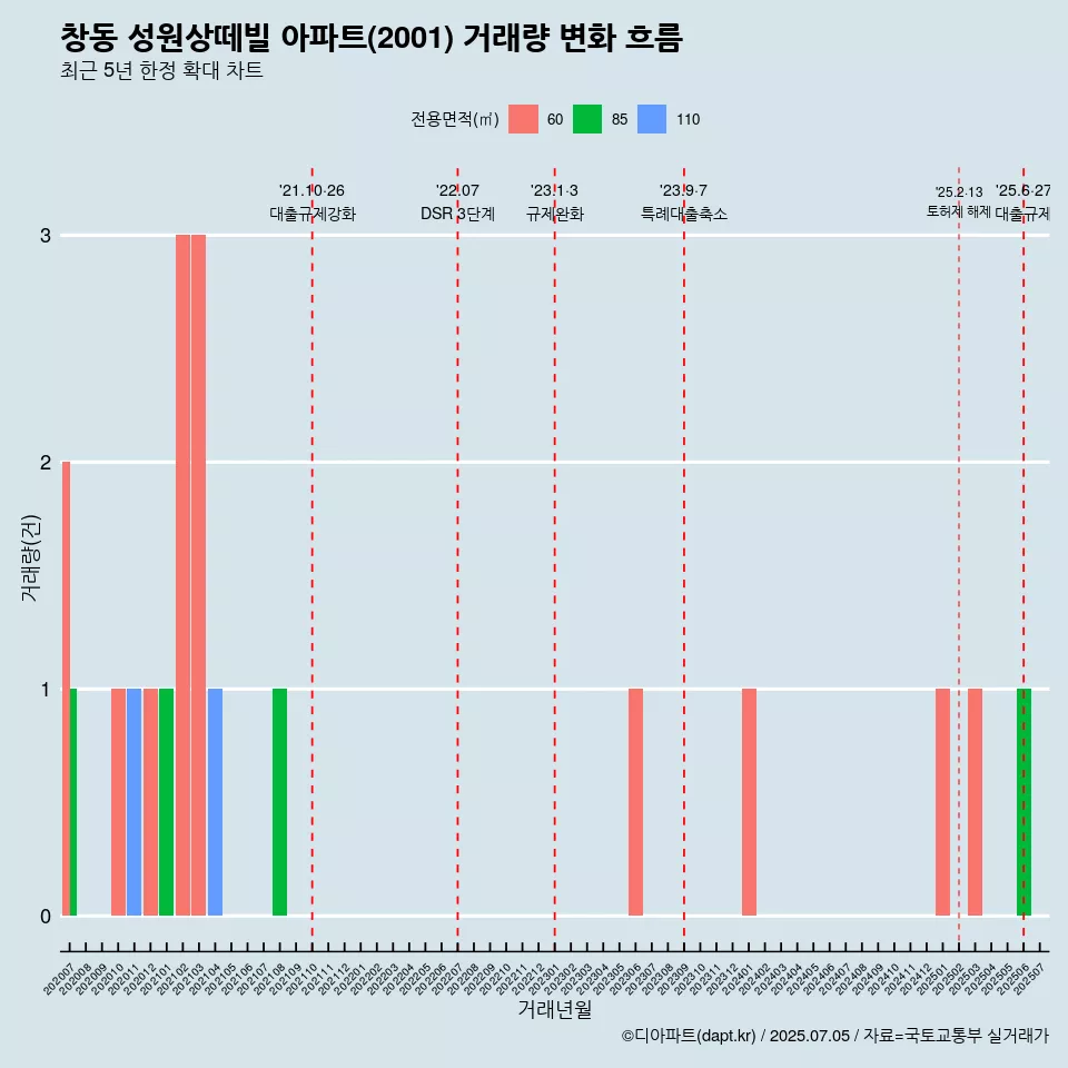 창동 성원상떼빌 아파트(2001) 거래량 변화 흐름