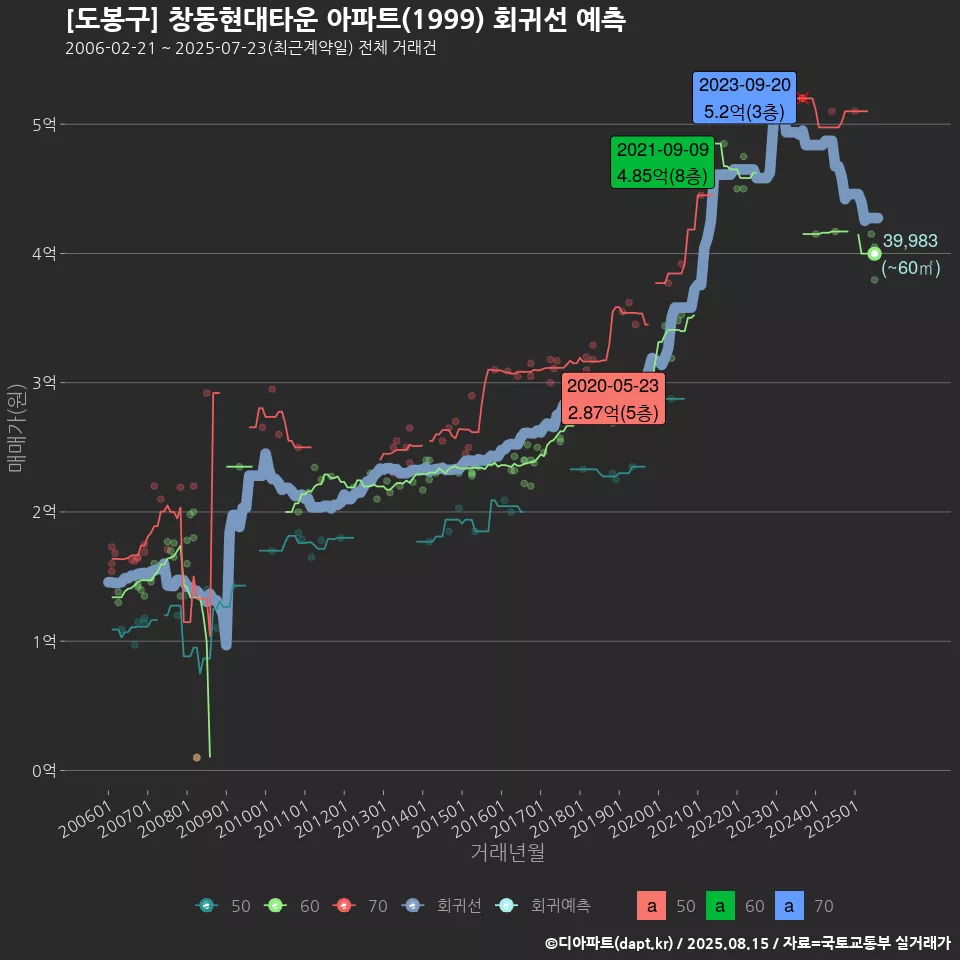 [도봉구] 창동현대타운 아파트(1999) 회귀선 예측
