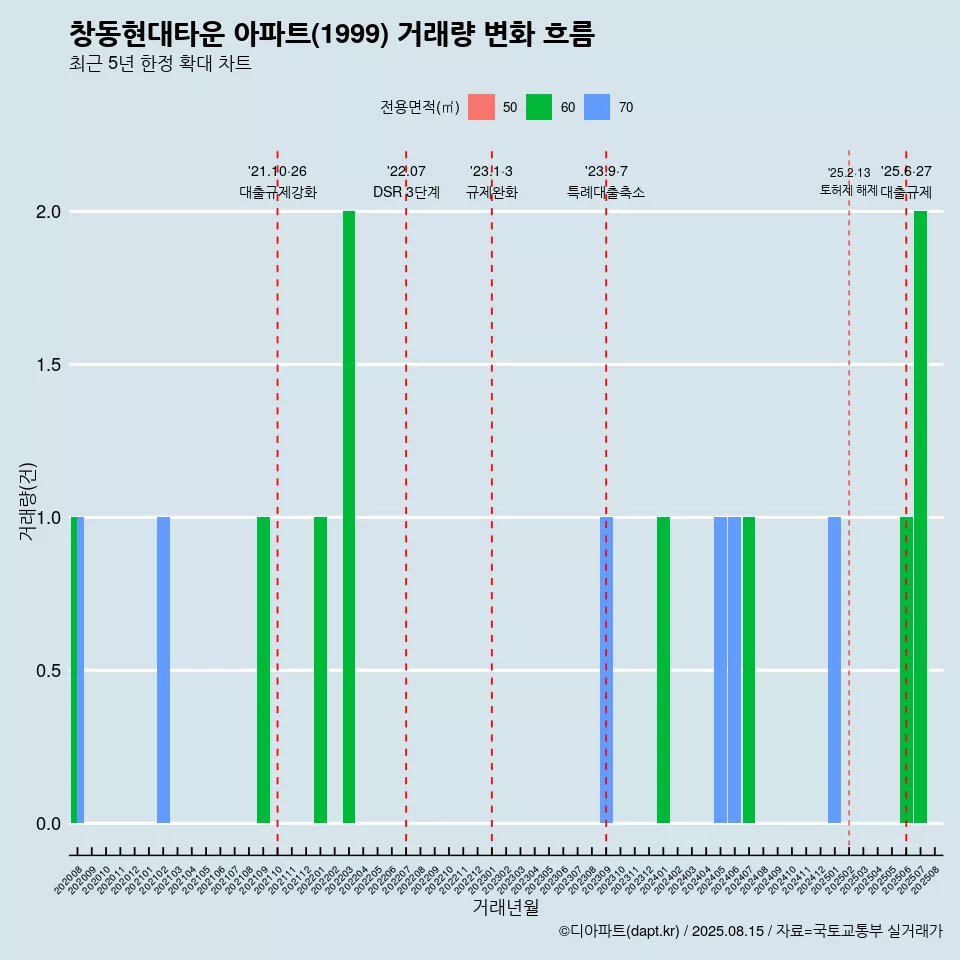 창동현대타운 아파트(1999) 거래량 변화 흐름