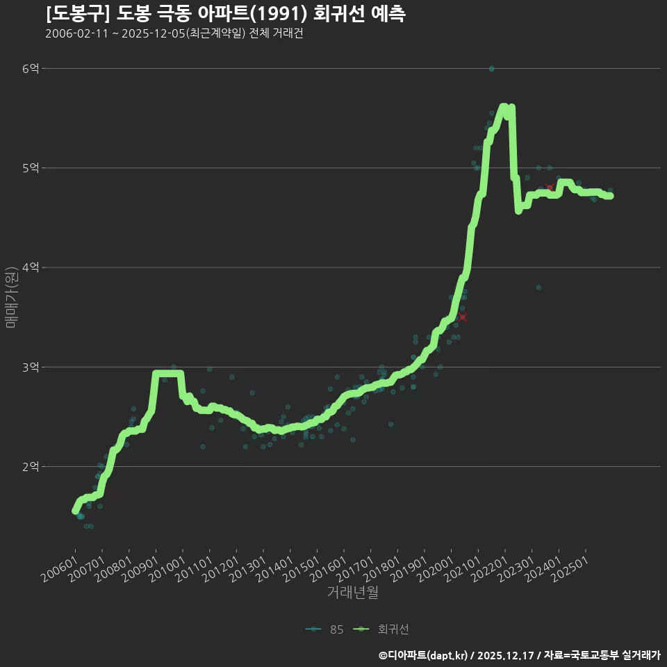 [도봉구] 도봉 극동 아파트(1991) 회귀선 예측