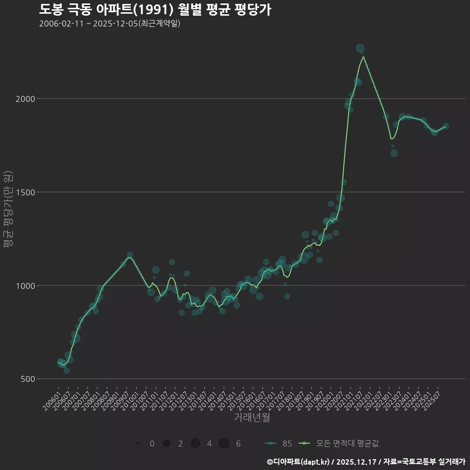 도봉 극동 아파트(1991) 월별 평균 평당가