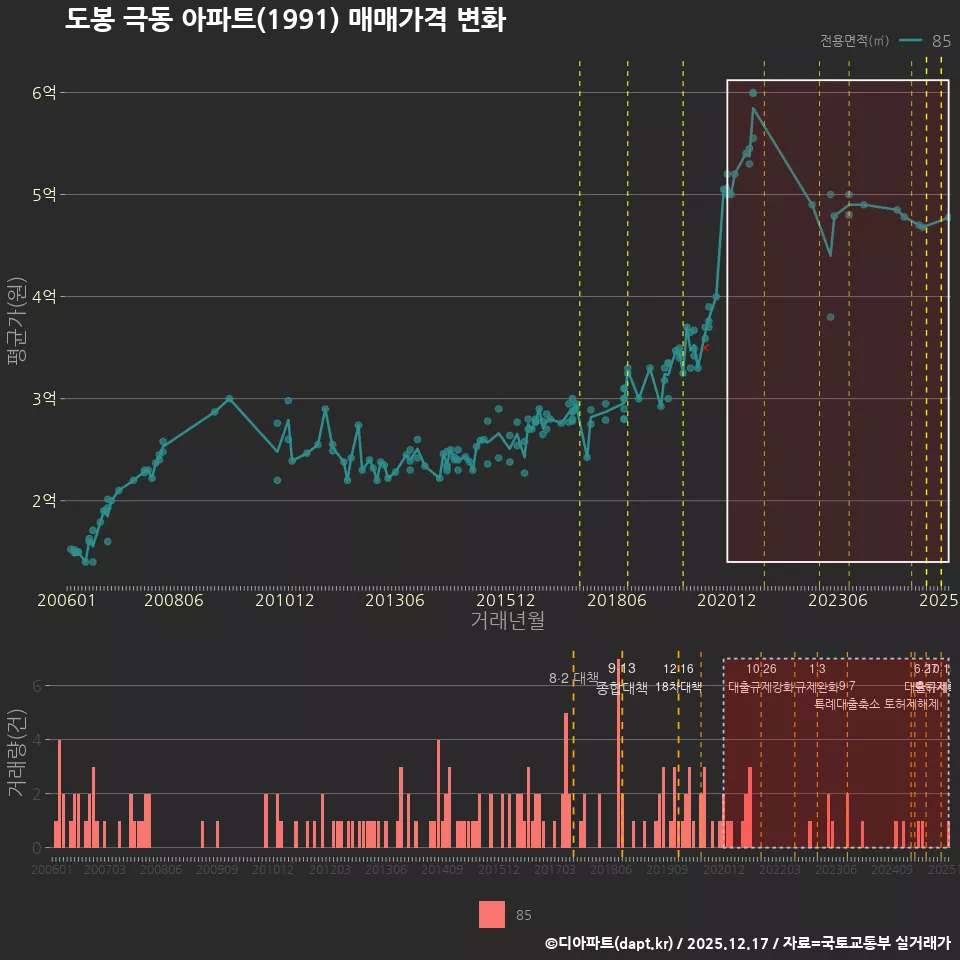 도봉 극동 아파트(1991) 매매가격 변화