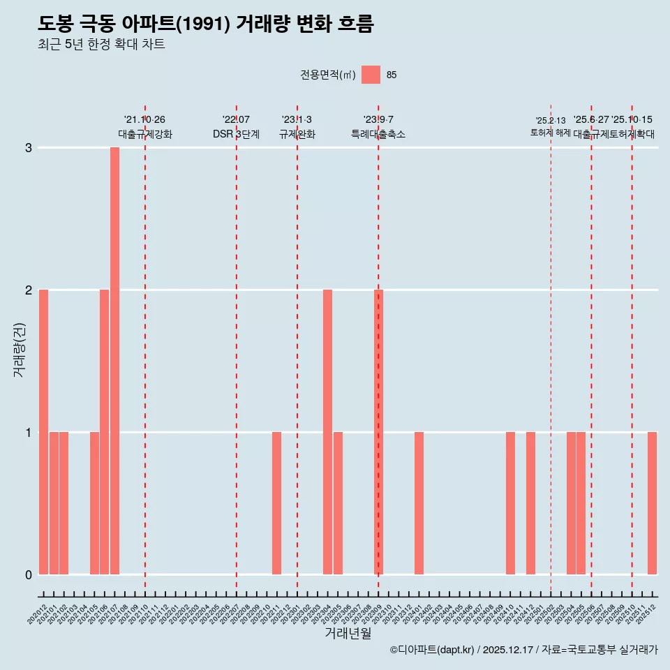 도봉 극동 아파트(1991) 거래량 변화 흐름