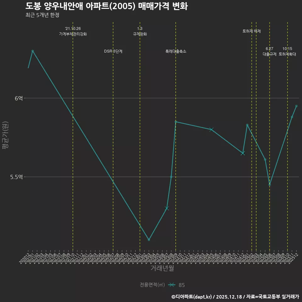 도봉 양우내안애 아파트(2005) 매매가격 변화