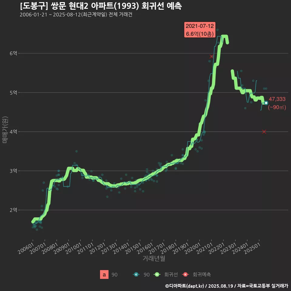 [도봉구] 쌍문 현대2 아파트(1993) 회귀선 예측