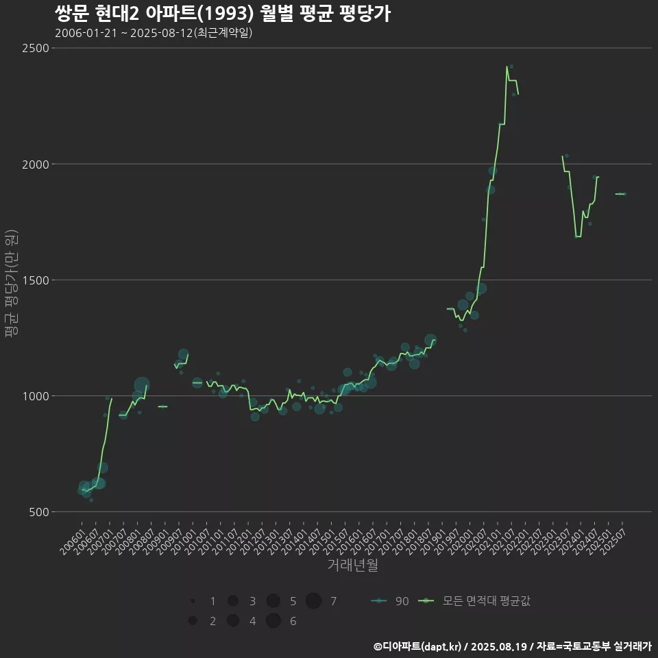 쌍문 현대2 아파트(1993) 월별 평균 평당가