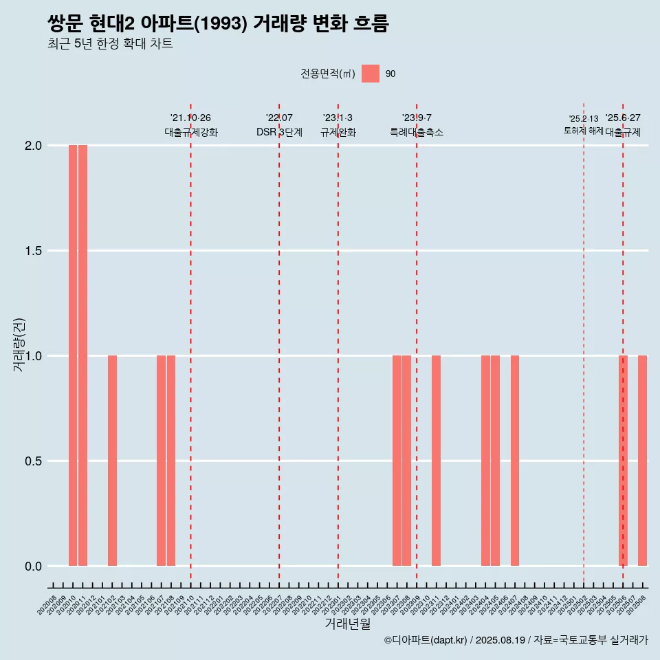 쌍문 현대2 아파트(1993) 거래량 변화 흐름