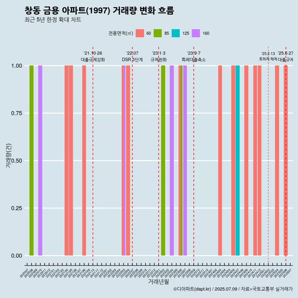 창동 금용 아파트(1997) 거래량 변화 흐름