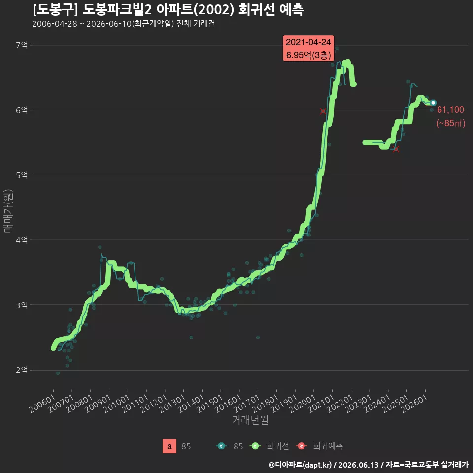 [도봉구] 도봉파크빌2 아파트(2002) 회귀선 예측