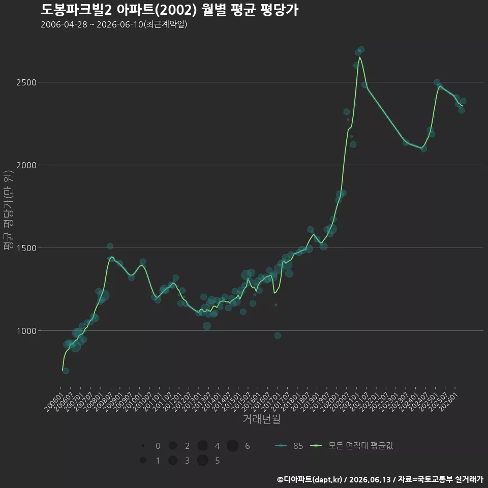 도봉파크빌2 아파트(2002) 월별 평균 평당가