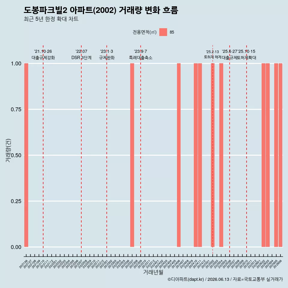 도봉파크빌2 아파트(2002) 거래량 변화 흐름