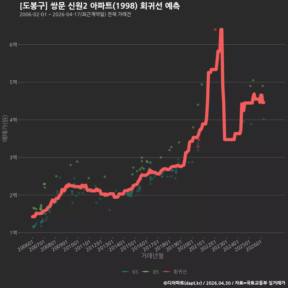 [도봉구] 쌍문 신원2 아파트(1998) 회귀선 예측