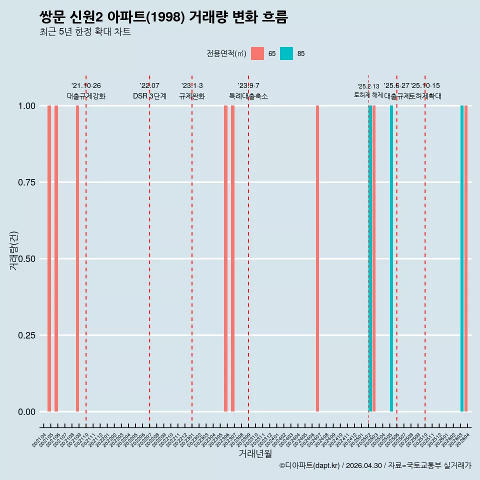 쌍문 신원2 아파트(1998) 거래량 변화 흐름