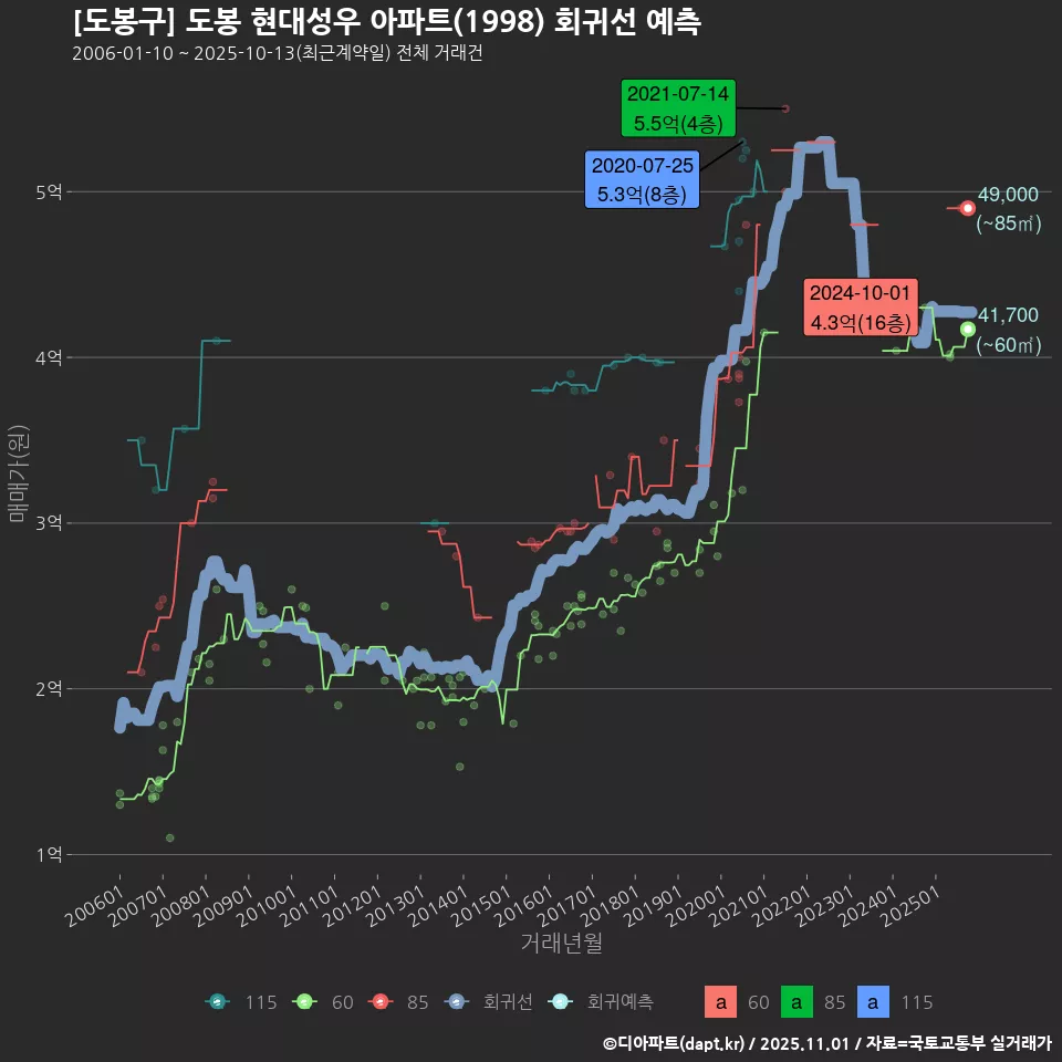 [도봉구] 도봉 현대성우 아파트(1998) 회귀선 예측