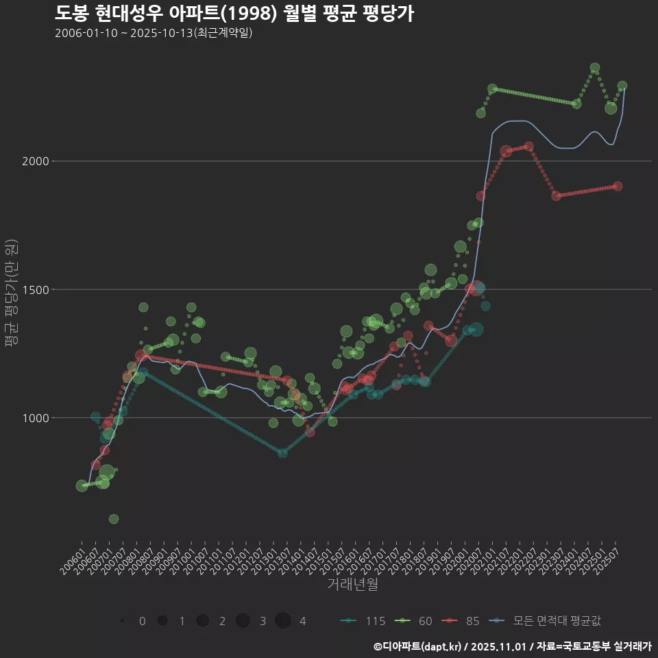 도봉 현대성우 아파트(1998) 월별 평균 평당가