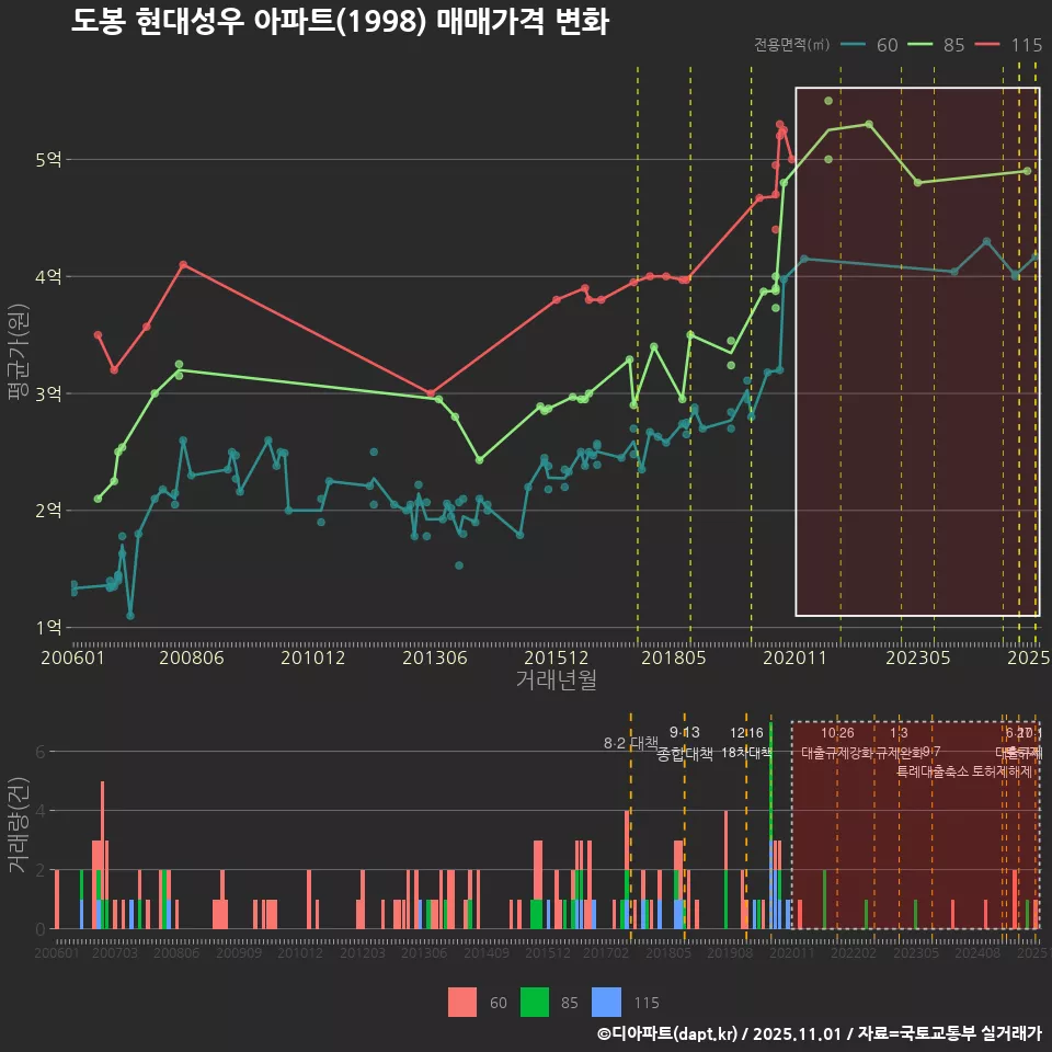 도봉 현대성우 아파트(1998) 매매가격 변화