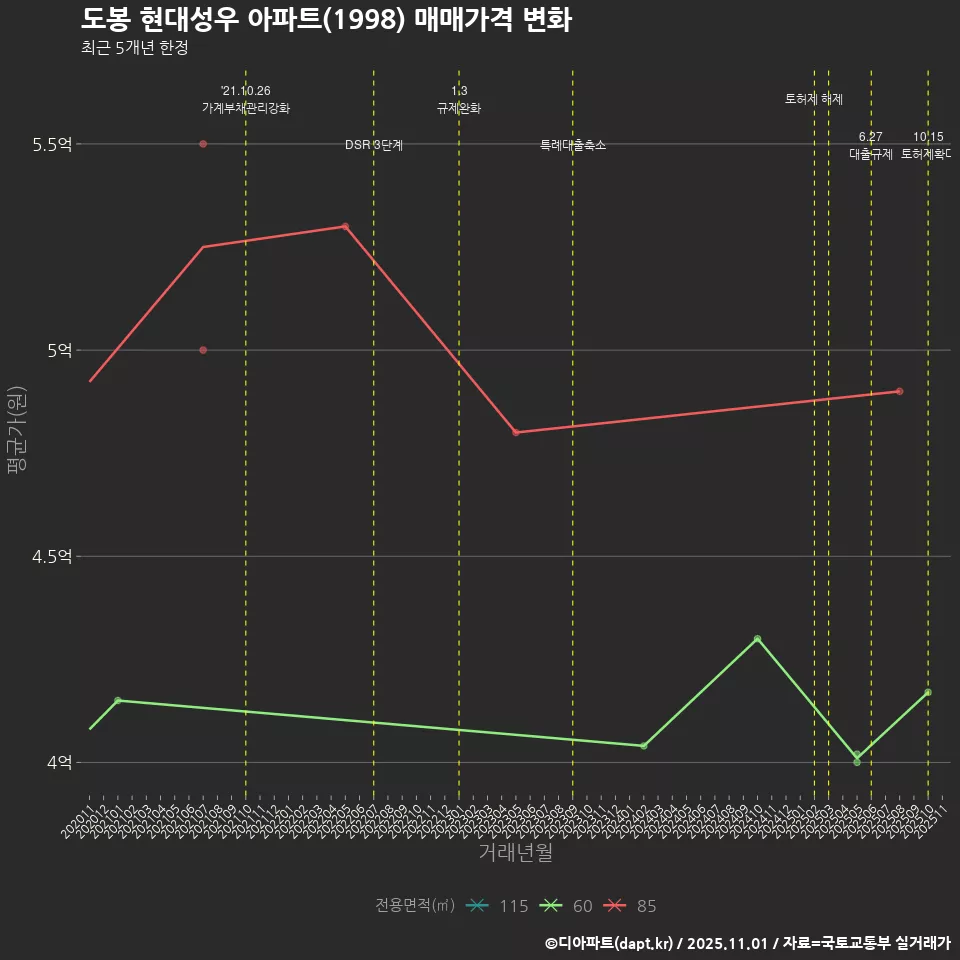 도봉 현대성우 아파트(1998) 매매가격 변화