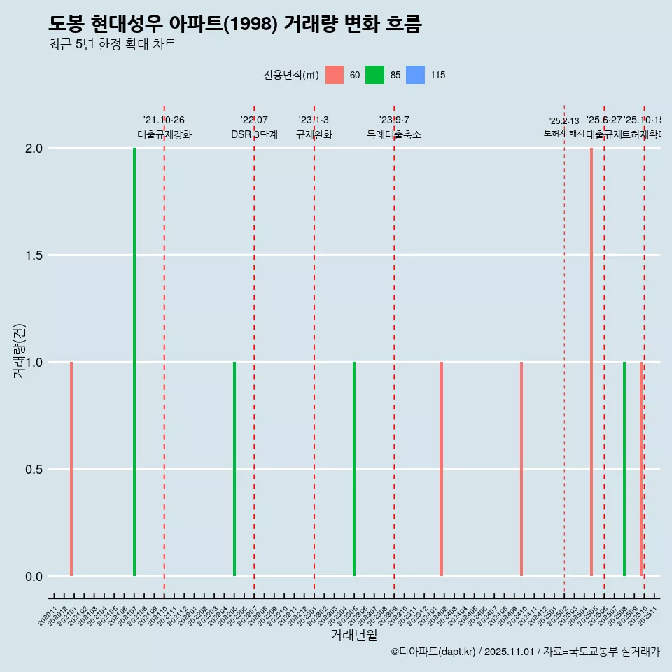 도봉 현대성우 아파트(1998) 거래량 변화 흐름