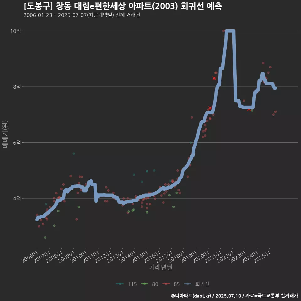[도봉구] 창동 대림e편한세상 아파트(2003) 회귀선 예측