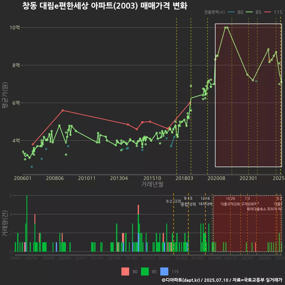 창동 대림e편한세상 아파트(2003) 매매가격 변화