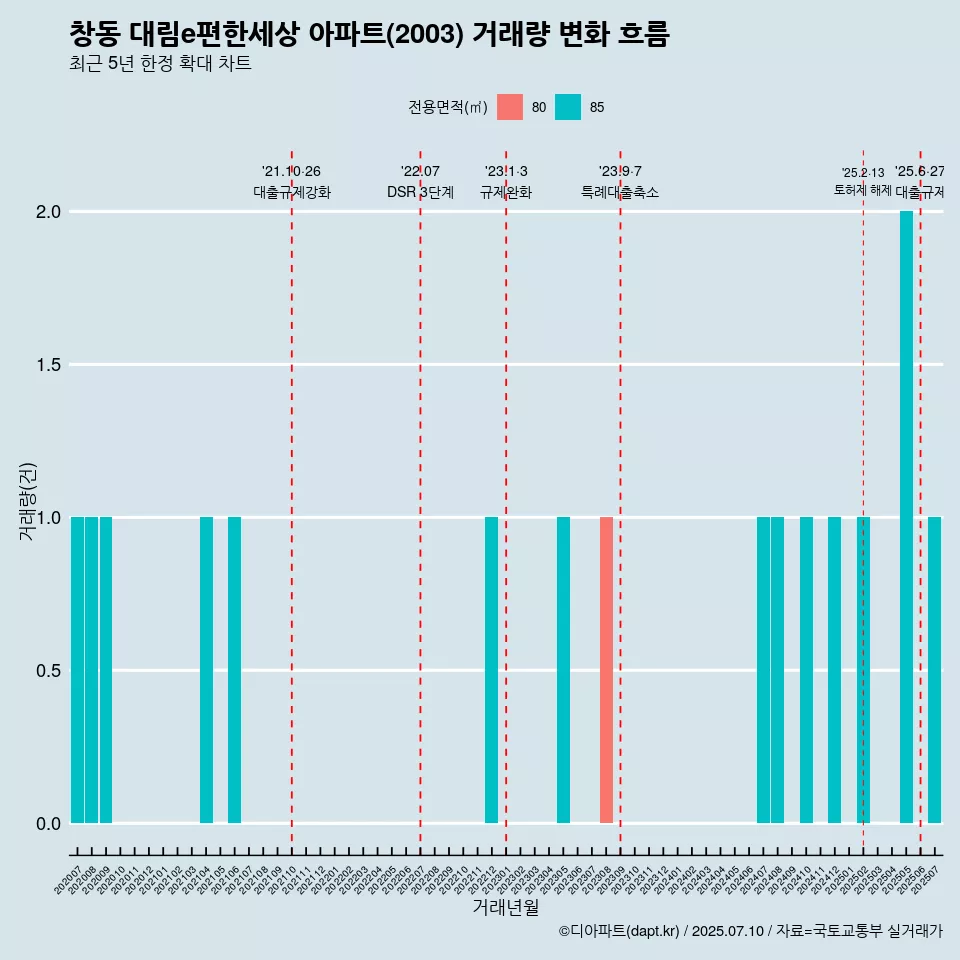 창동 대림e편한세상 아파트(2003) 거래량 변화 흐름