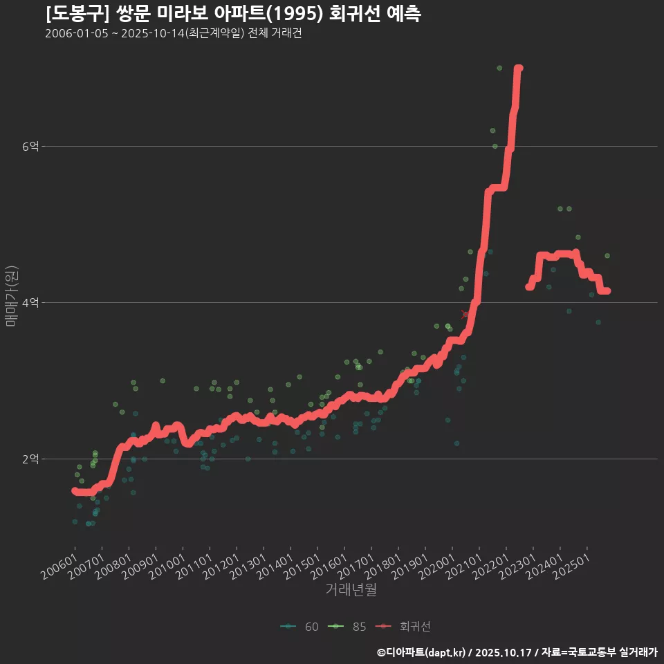 [도봉구] 쌍문 미라보 아파트(1995) 회귀선 예측