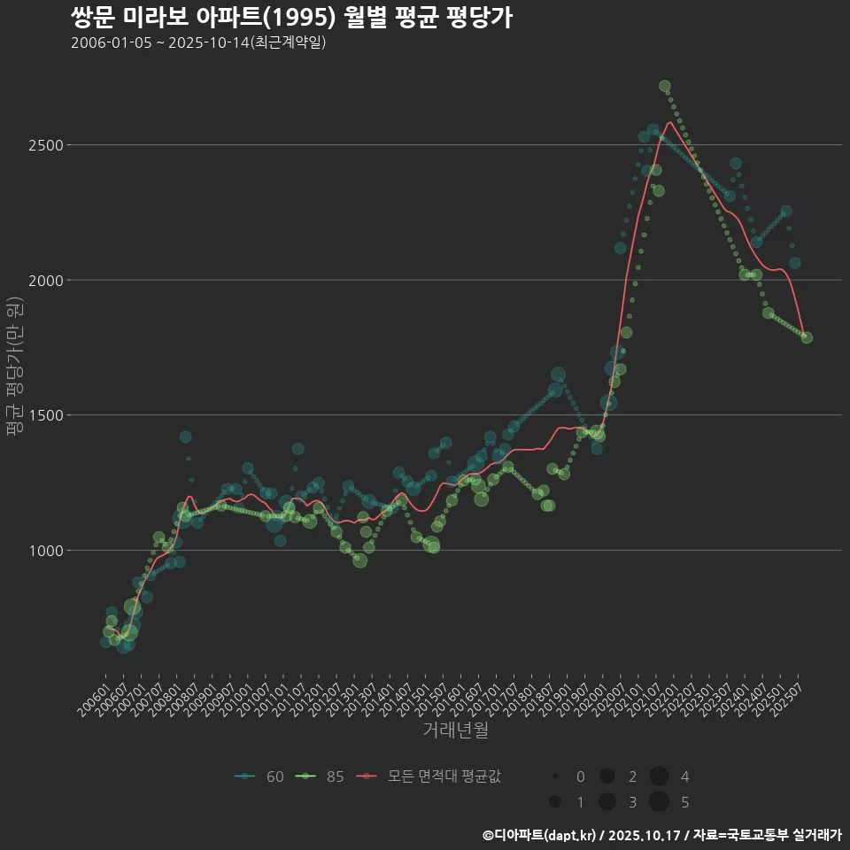 쌍문 미라보 아파트(1995) 월별 평균 평당가