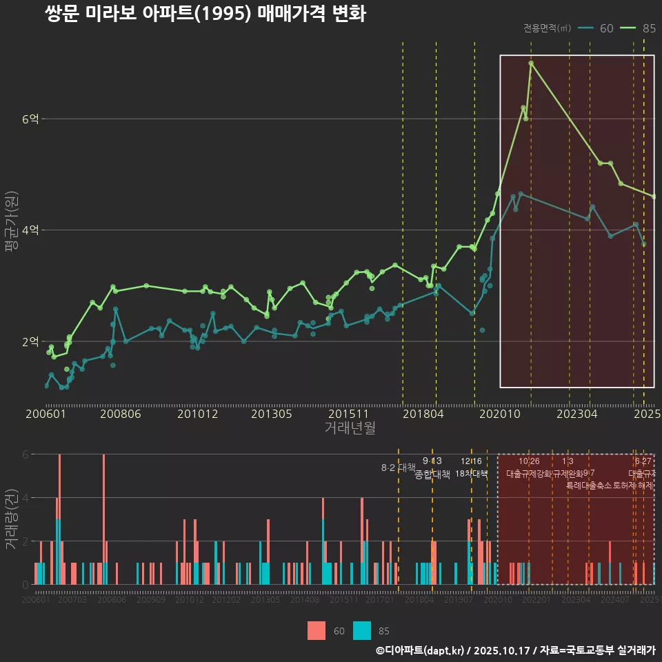 쌍문 미라보 아파트(1995) 매매가격 변화
