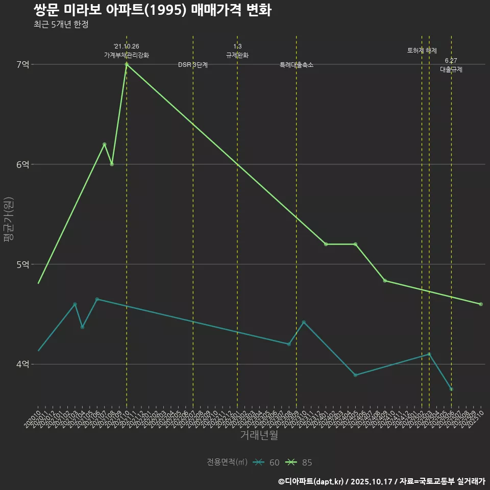 쌍문 미라보 아파트(1995) 매매가격 변화