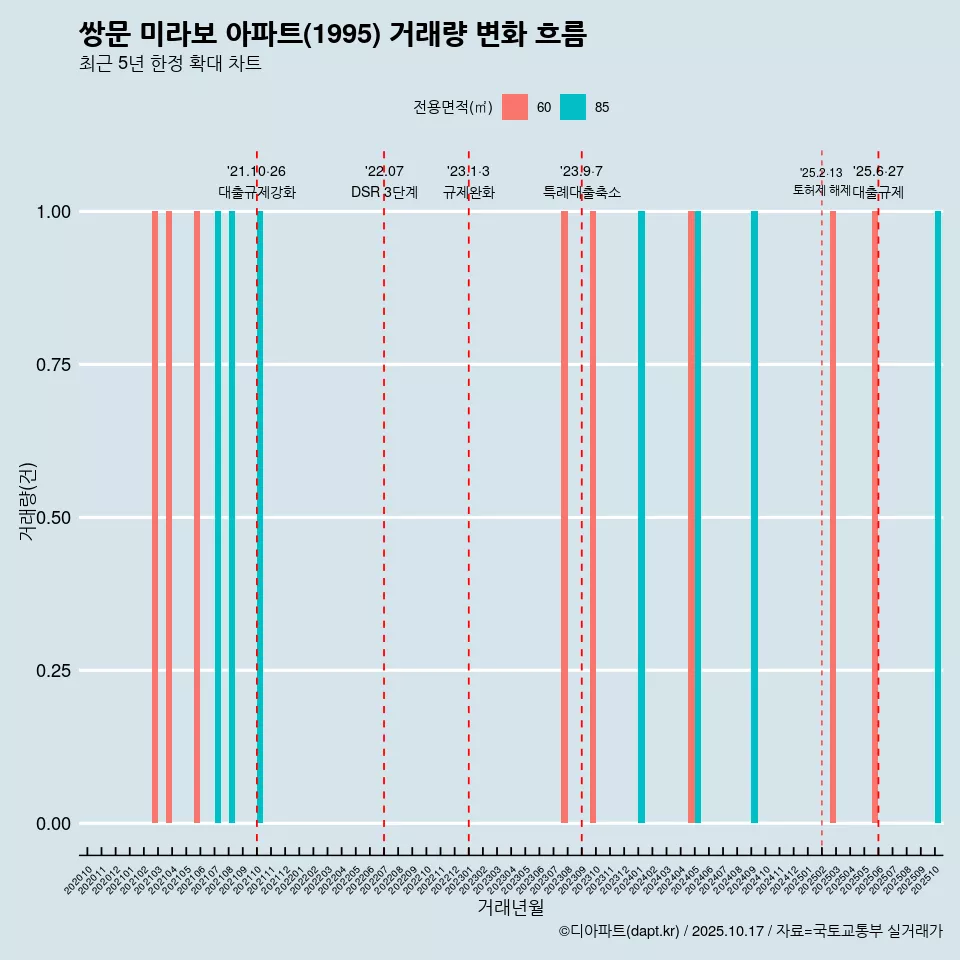 쌍문 미라보 아파트(1995) 거래량 변화 흐름