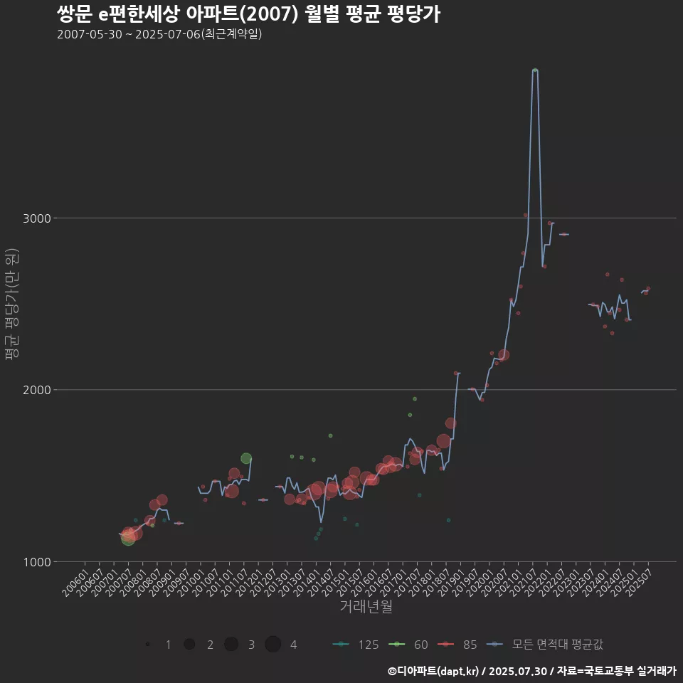 쌍문 e편한세상 아파트(2007) 월별 평균 평당가