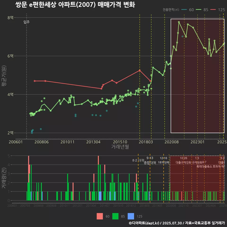 쌍문 e편한세상 아파트(2007) 매매가격 변화