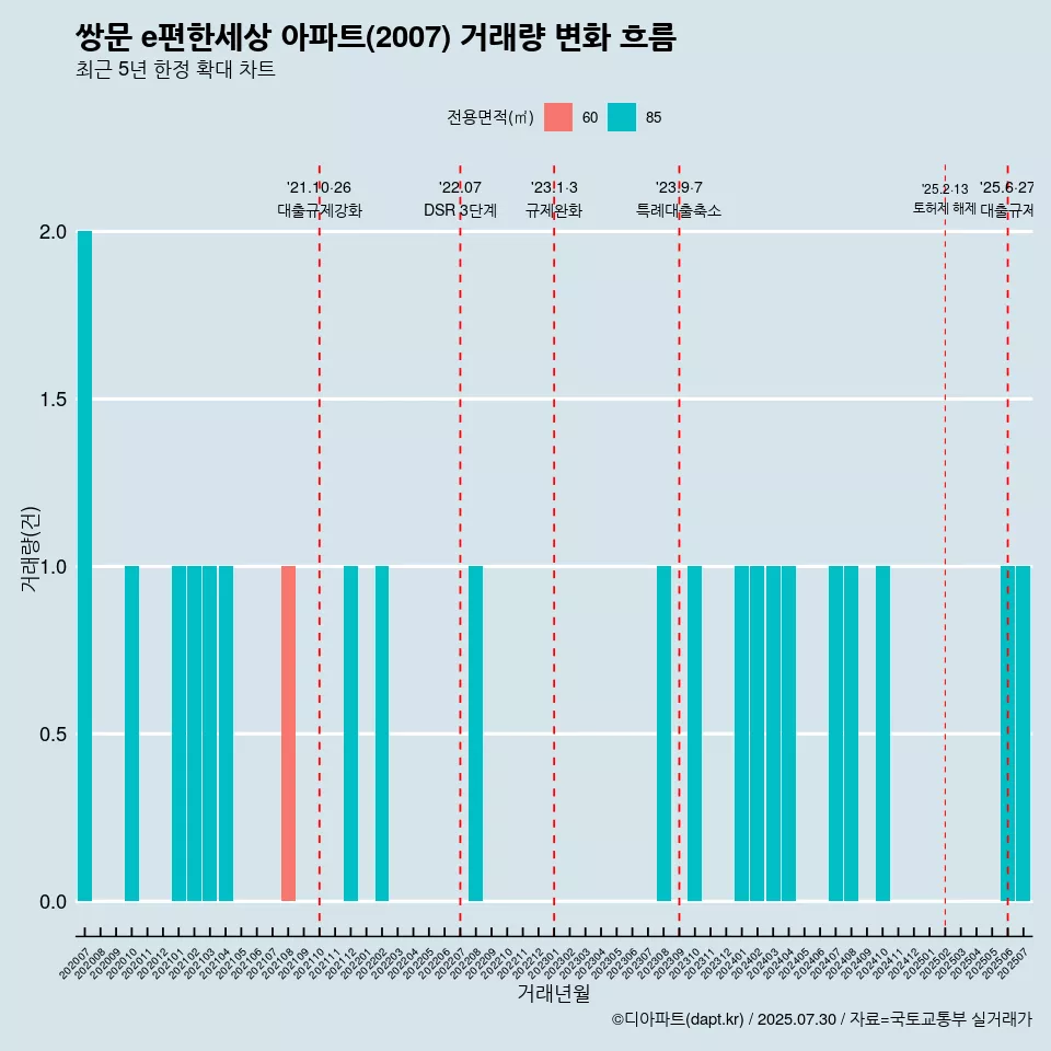 쌍문 e편한세상 아파트(2007) 거래량 변화 흐름