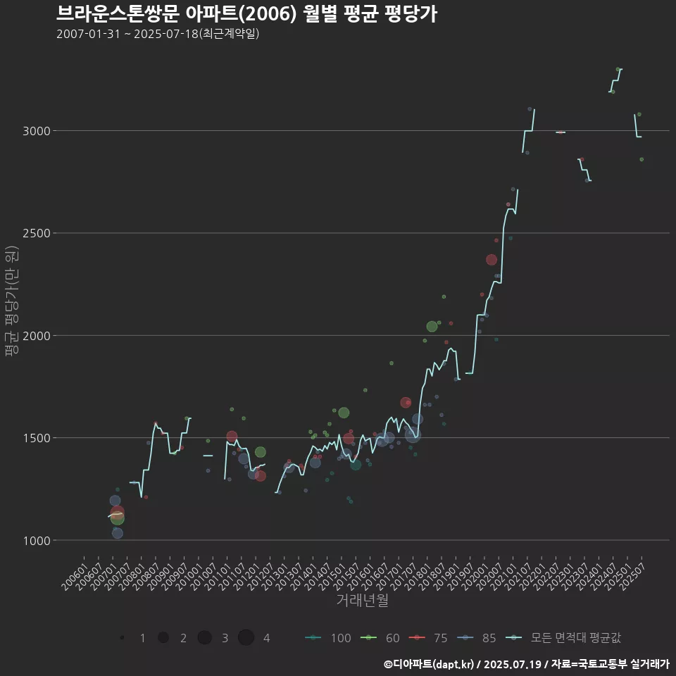 브라운스톤쌍문 아파트(2006) 월별 평균 평당가