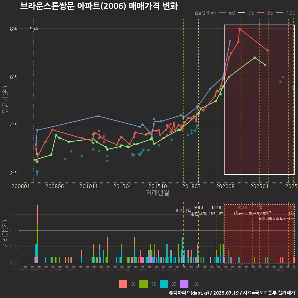 브라운스톤쌍문 아파트(2006) 매매가격 변화