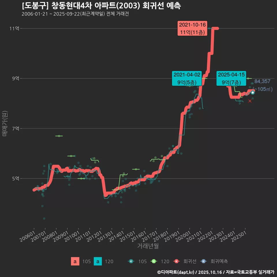 [도봉구] 창동현대4차 아파트(2003) 회귀선 예측
