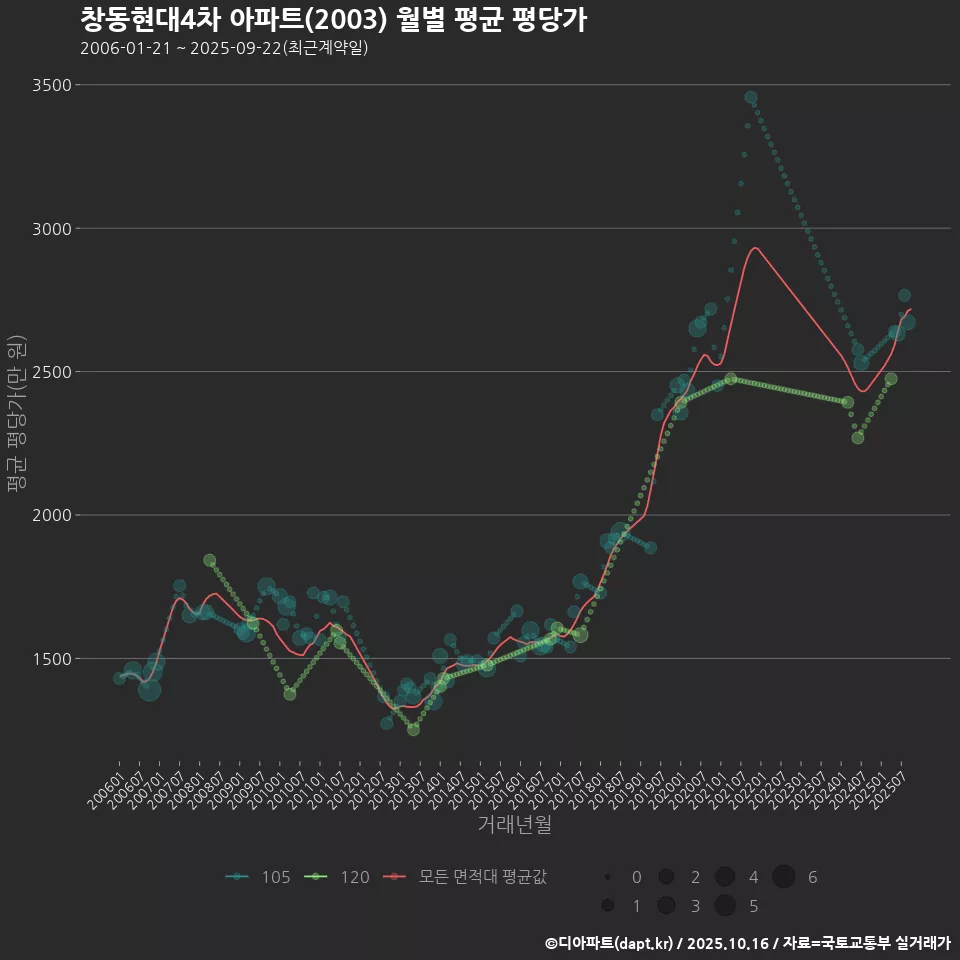 창동현대4차 아파트(2003) 월별 평균 평당가