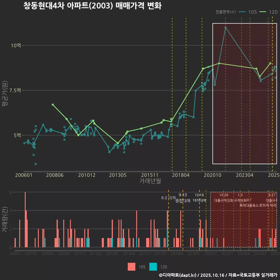 창동현대4차 아파트(2003) 매매가격 변화