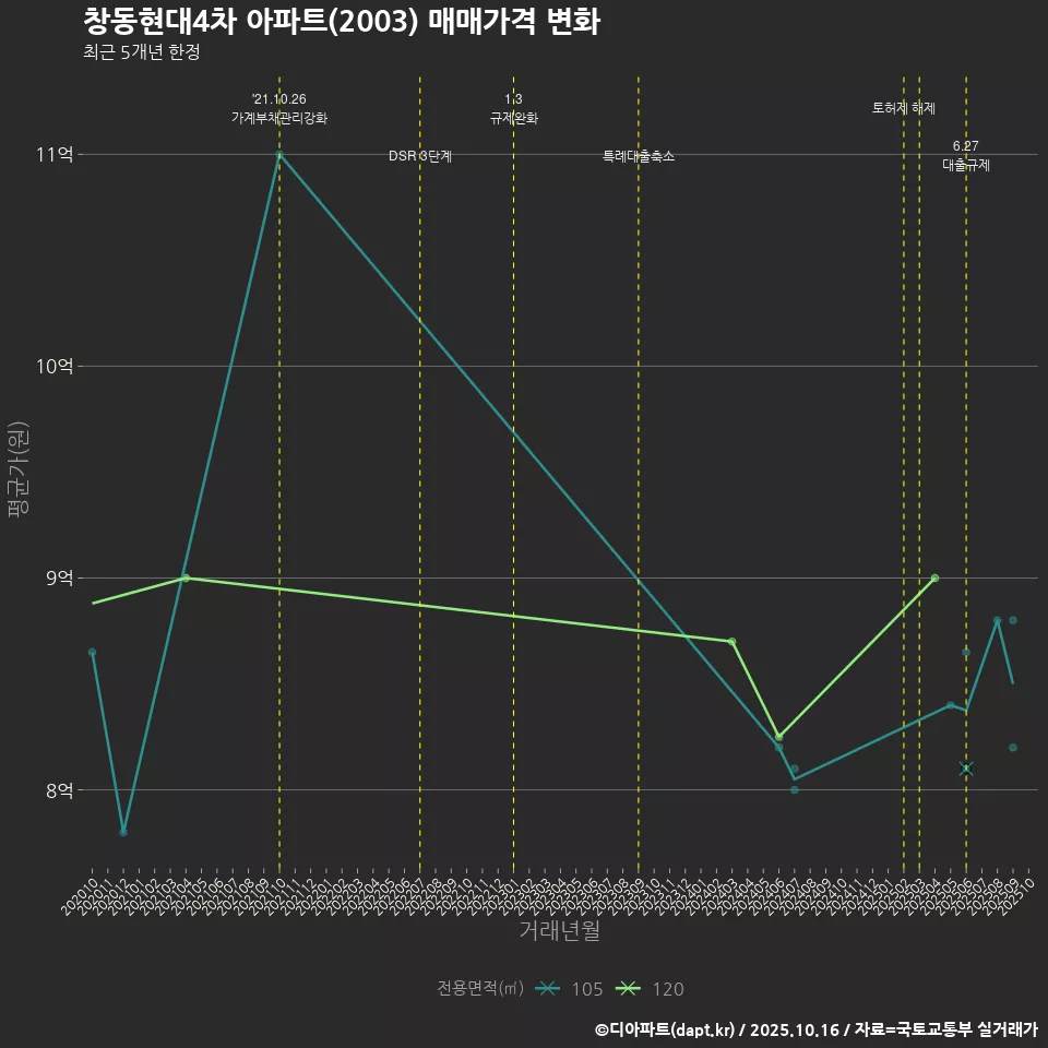 창동현대4차 아파트(2003) 매매가격 변화