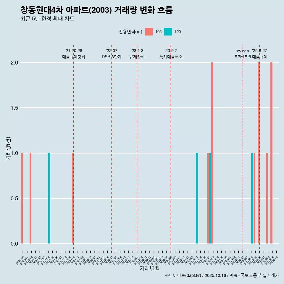 창동현대4차 아파트(2003) 거래량 변화 흐름