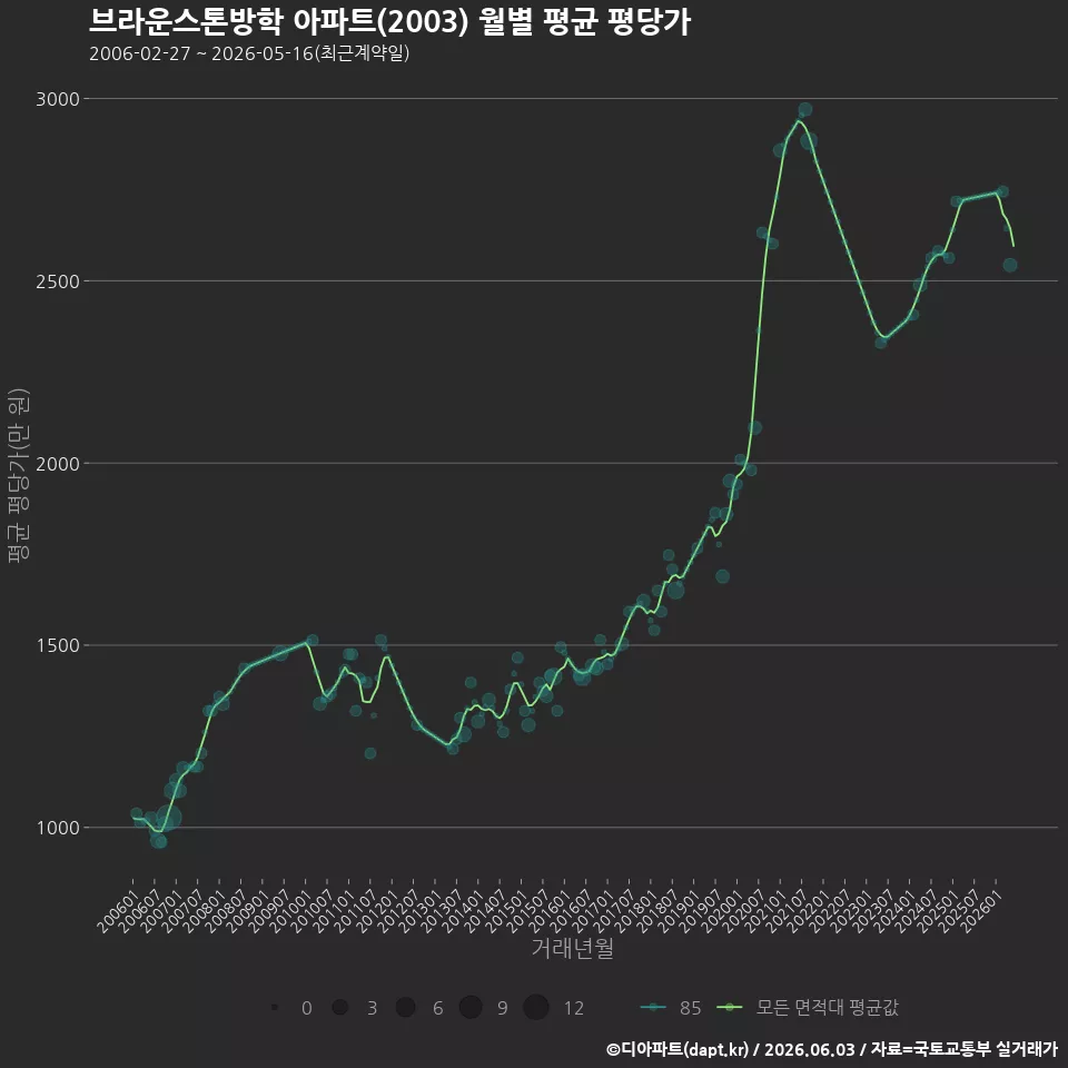 브라운스톤방학 아파트(2003) 월별 평균 평당가