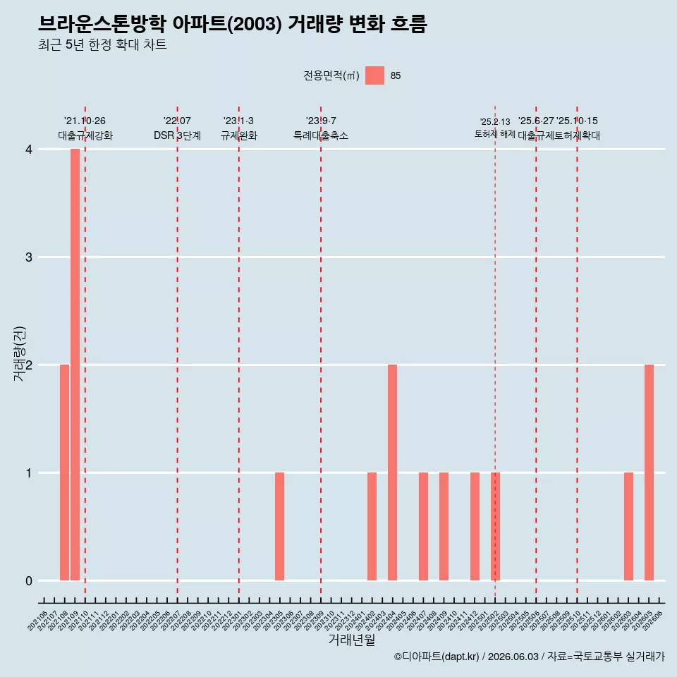 브라운스톤방학 아파트(2003) 거래량 변화 흐름