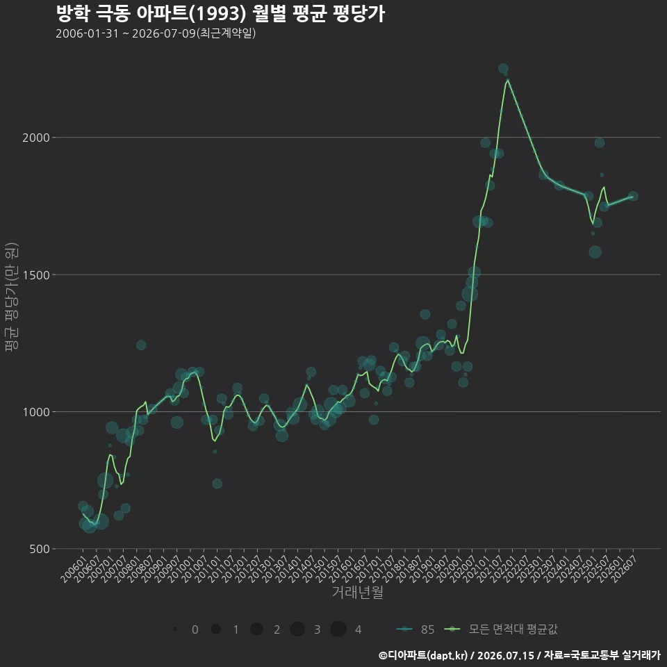 방학 극동 아파트(1993) 월별 평균 평당가