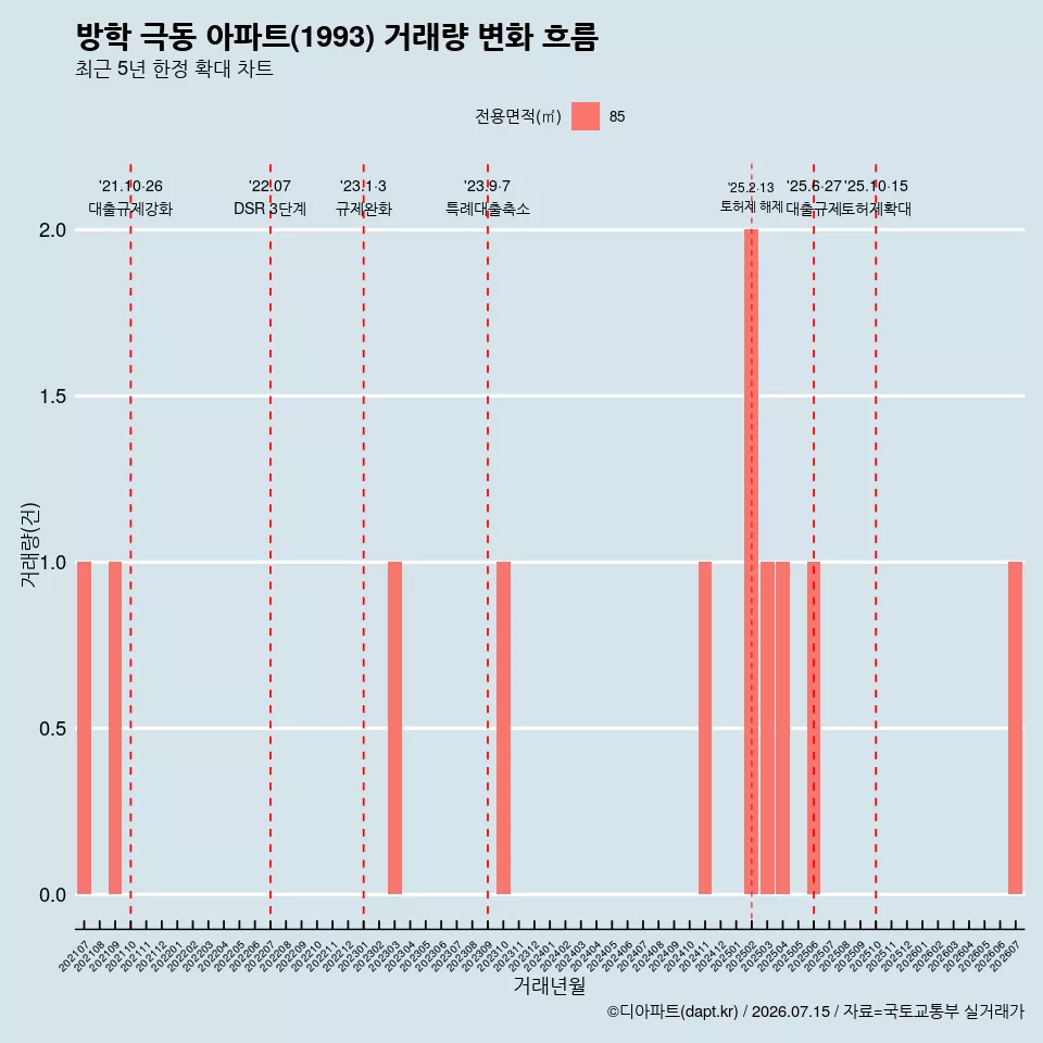 방학 극동 아파트(1993) 거래량 변화 흐름