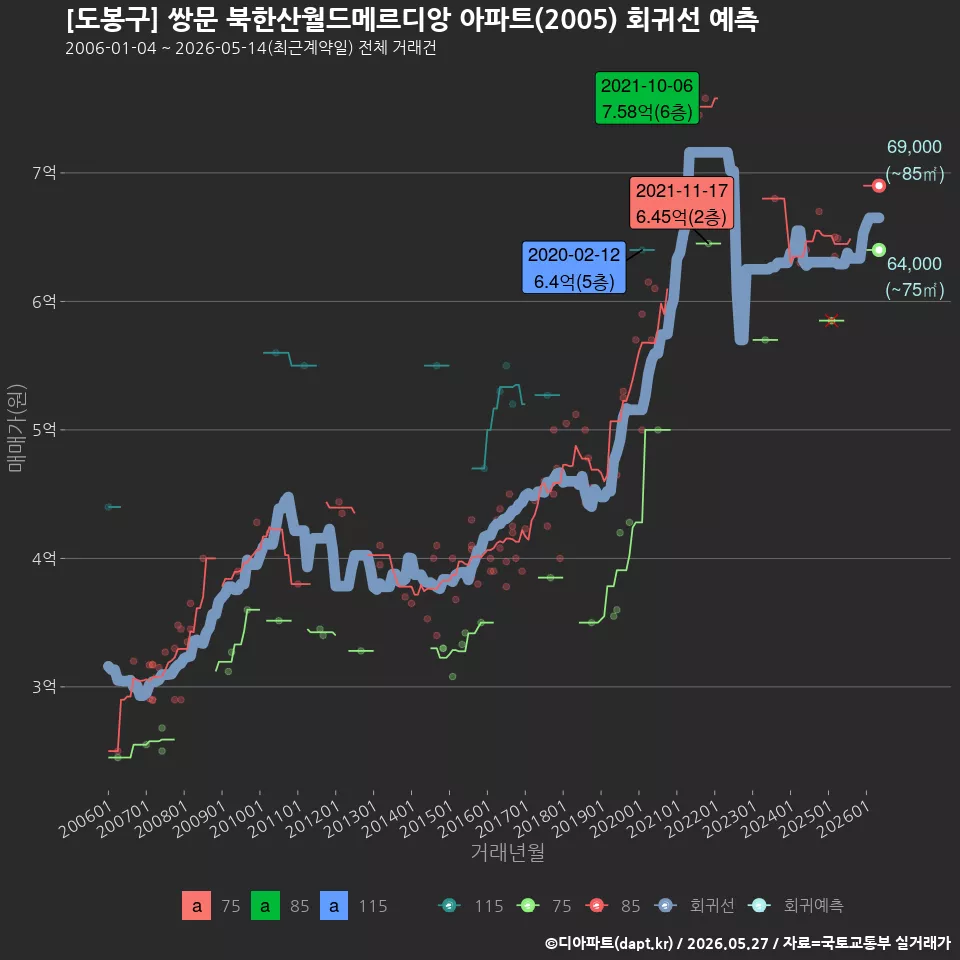 [도봉구] 쌍문 북한산월드메르디앙 아파트(2005) 회귀선 예측