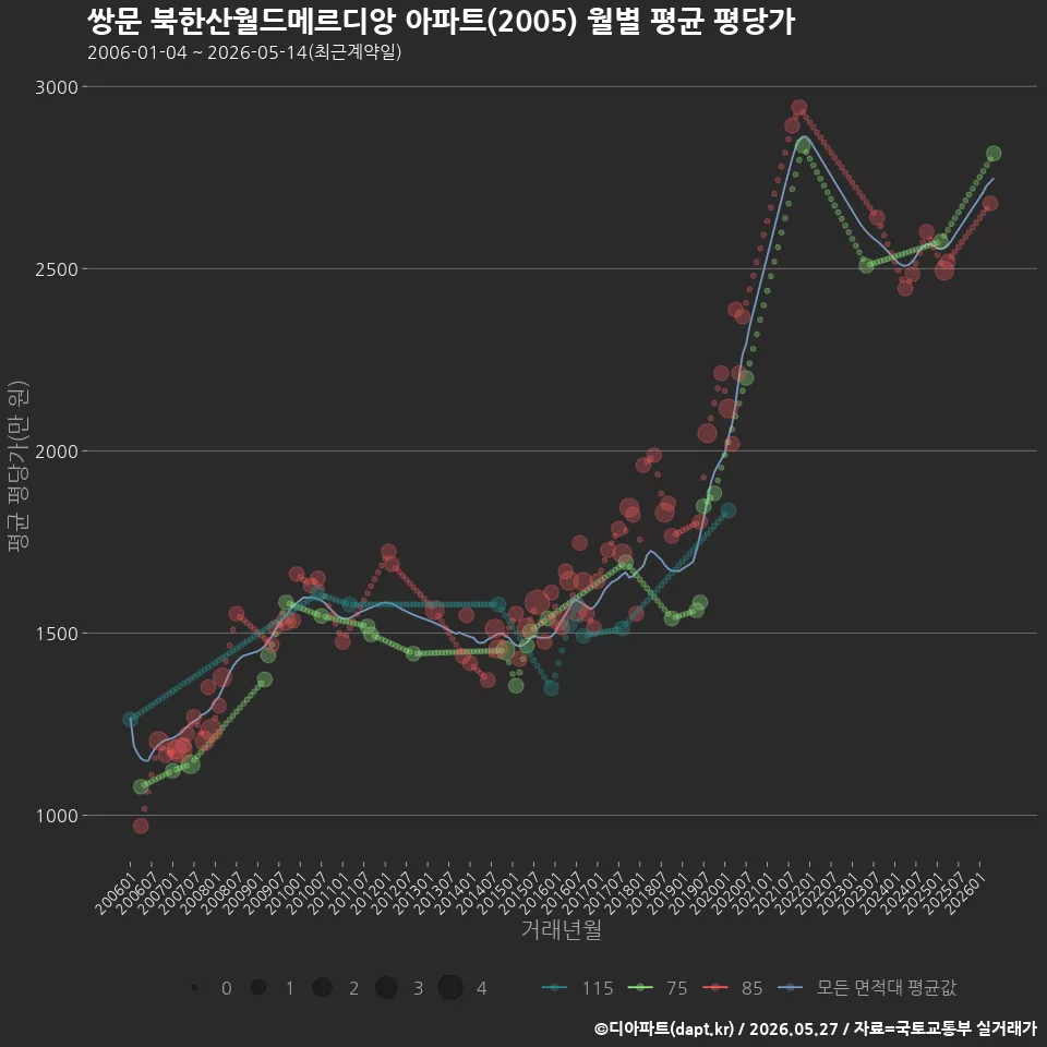 쌍문 북한산월드메르디앙 아파트(2005) 월별 평균 평당가