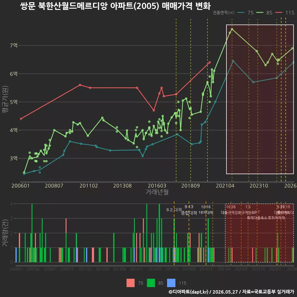 쌍문 북한산월드메르디앙 아파트(2005) 매매가격 변화